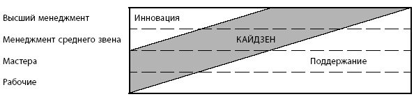 Распределение задач в кайдзен